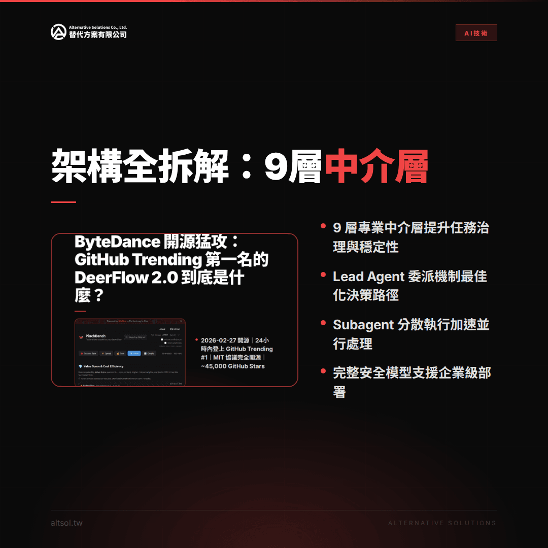 本圖片展示了關於人工智慧框架的九層中介層解析，著重於ByteDance在GitHub Trending中的DeerFlow 2.0。內容涵蓋如何提升任務理論與穩定性，並包括關鍵的策略與功能。