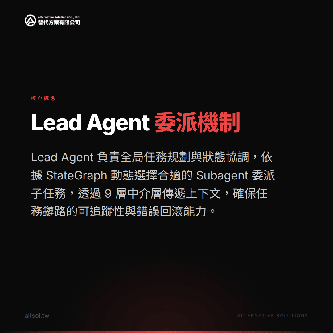 這張圖片展示了Lead Agent委派機制的概念，強調其在人工智能（AI）和人工智慧中的應用，特別是如何透過StateGraph動態選擇Subagent來協調任務和狀態。