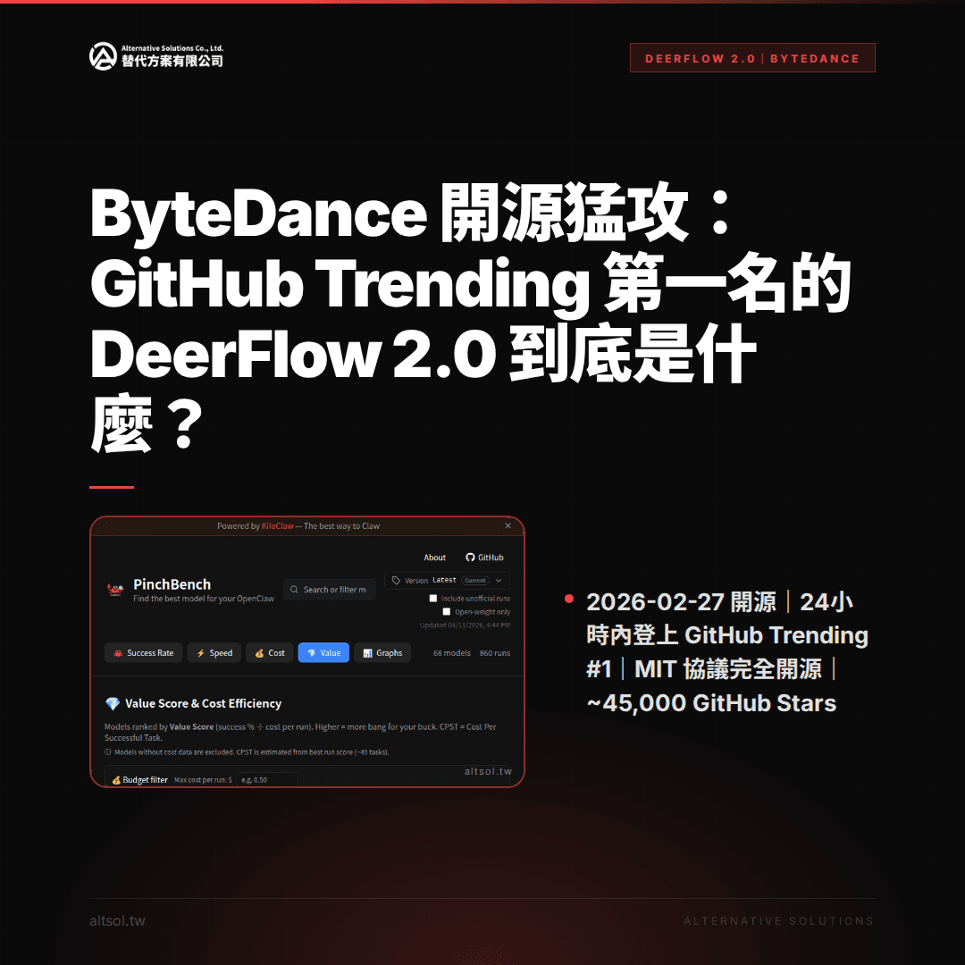 這張圖片展示了ByteDance在GitHub的DeerFlow 2.0專案，突顯人工智慧技術的應用與網站經營中的重要性，畫面中包含了PinchBench工具界面，有關於模型評比及效能的資訊，反映出AI在網頁設計中的優勢與趨勢。