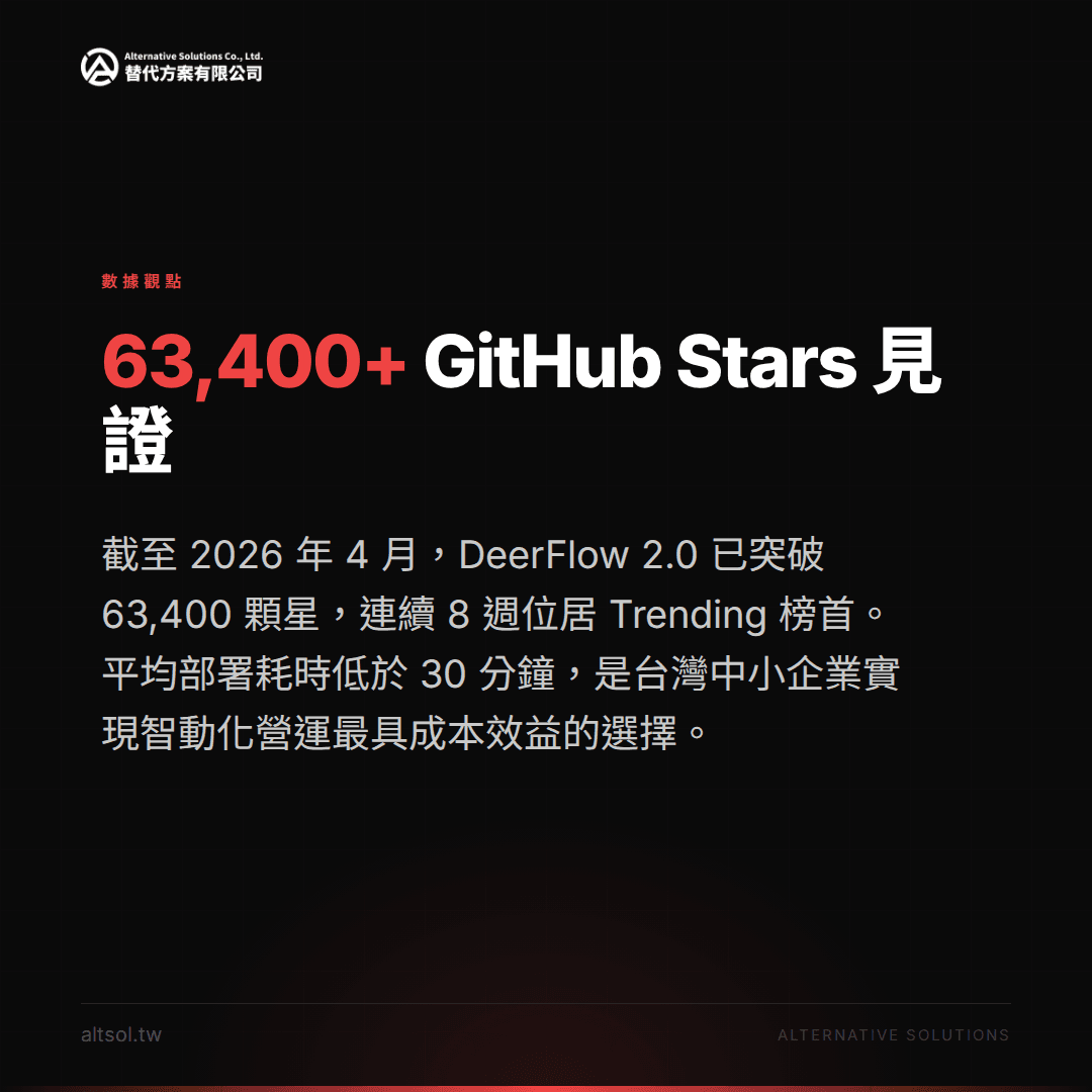 這張圖片顯示了關於DeerFlow 2.0的重要資訊，該平台在2026年4月突破了63,400個GitHub星標，並連續八週在Trending榜上保持高排名，展現了其在人工智慧和網站經營領域的影響力。