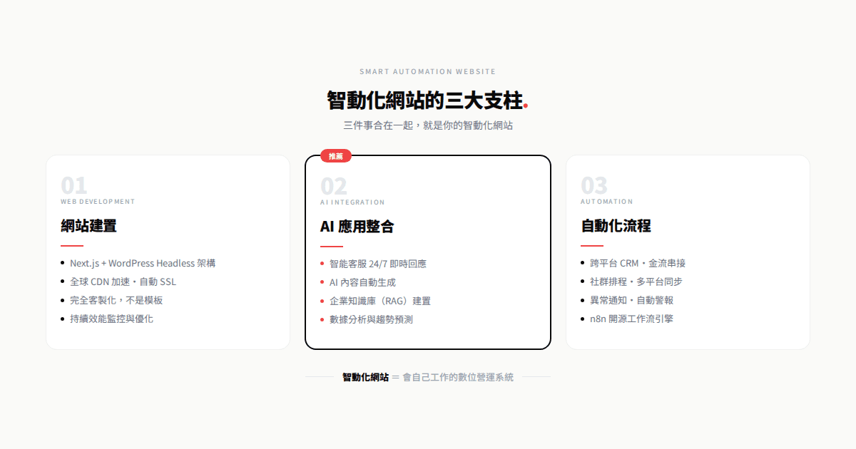 智能助理與流程自動化應用在企業數位轉型，結合Make.com和Hermes Agent提升效率