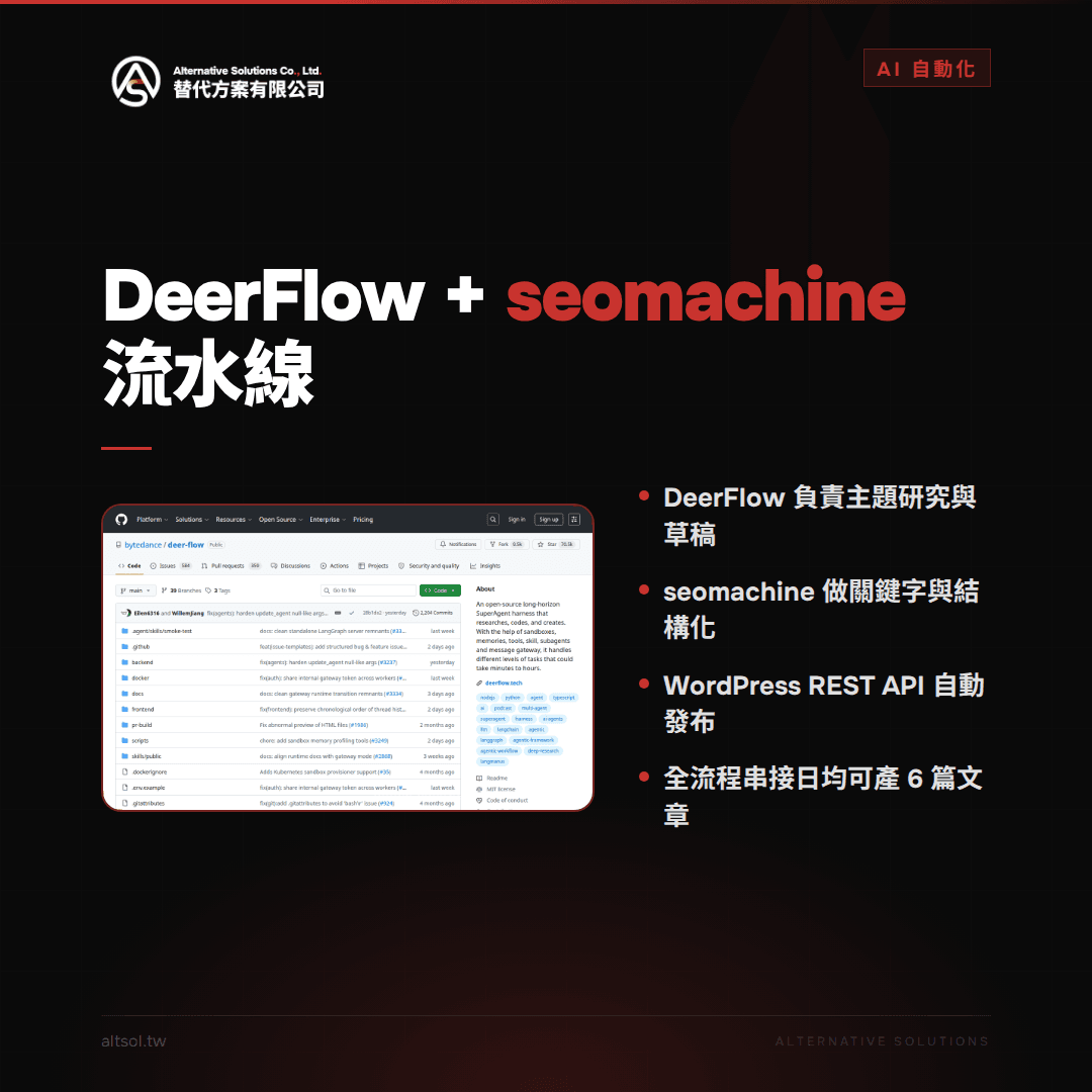 繁體中文 alt：這張圖片展示了 DeerFlow 與 seomachine 的結合流程，背景為黑色主題，左側有一個 GitHub 頁面截圖，右側列出 DeerFlow 負責的研究與草稿、seomachine 的關鍵字與結構化、WordPress REST API 自動發布，以及完整流程每天產出六篇文章的內容。