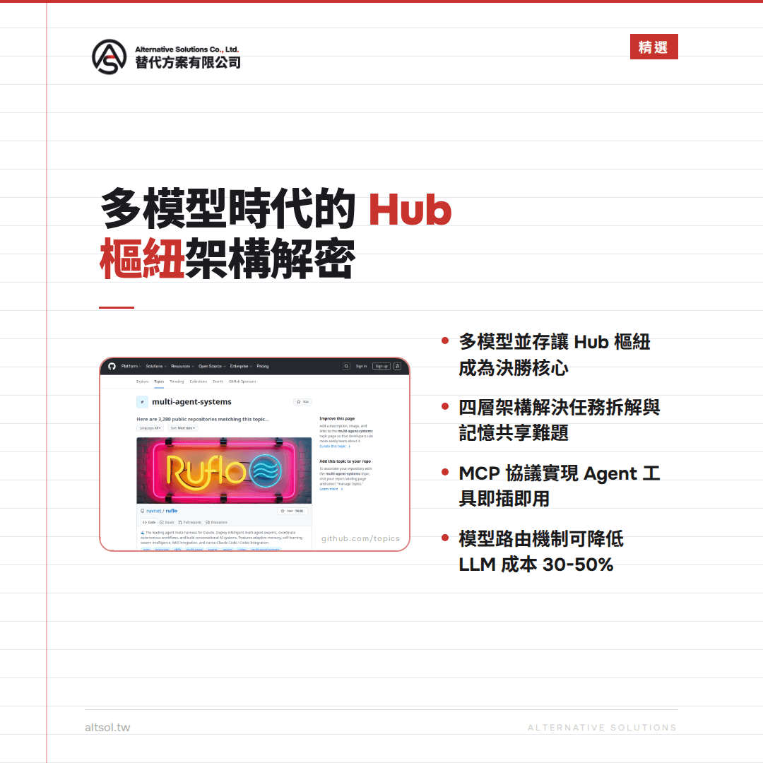 多模型並行讓 Hub 架構成為決勝核心，四層架構解決任務拆解與記憶共享難題，MCP 協議實現 Agent 工具即插即用，模型路由機制降低 LLM 成本約 30-50%。