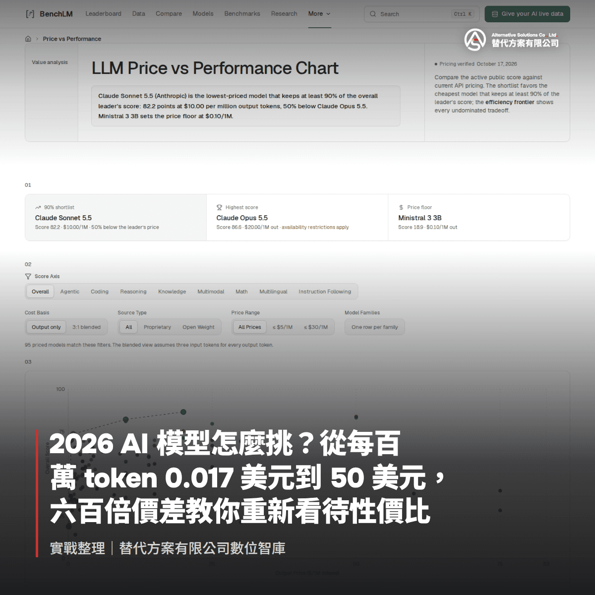 2026 AI 模型怎麼挑？從每百萬 token 0.017 美元到 50 美元，六百倍價差教你重新看待性價比