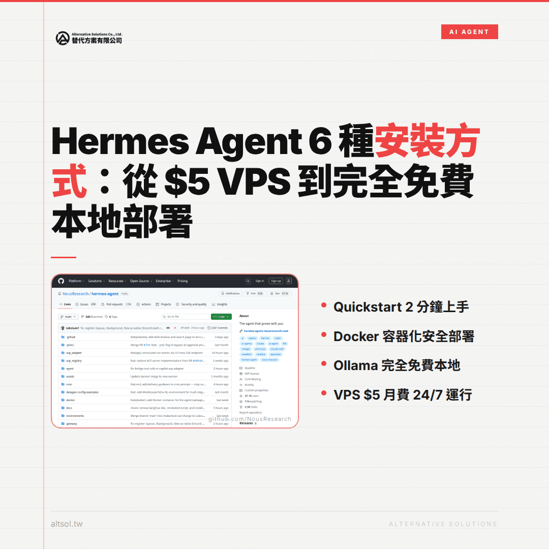 這張圖片展示了一個關於Hermes Agent的安裝方式,範圍包括從5美元的VPS到完全免費的本地部署方法。畫面中可以看到GitHub的介面,以及針對Docker容器化安全部屬的介紹,展示了安裝的多種選項,非常適合對網站架設感興趣的使用者。