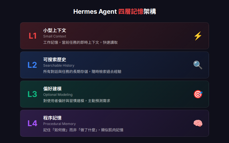 Hermes Agent 四層記憶架構示意圖