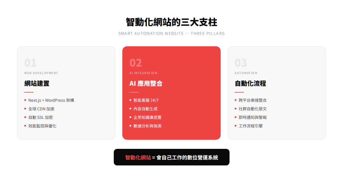 數位轉型網站三大支柱,其中 AI 應用整合突出流程自動化和企業效率提升