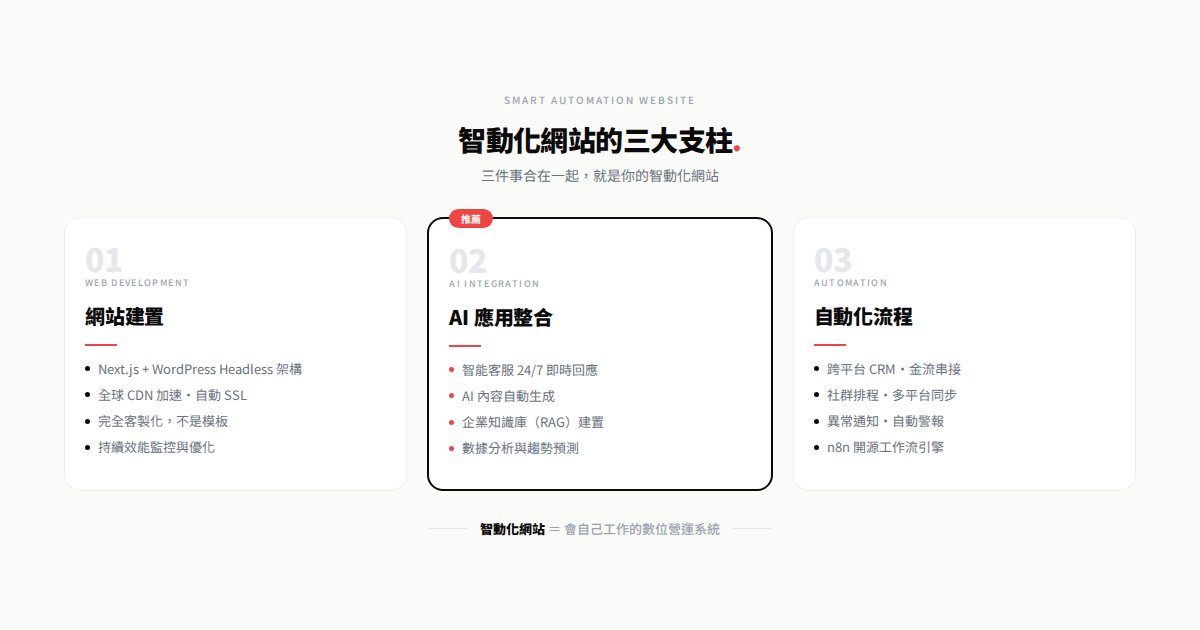 智動化網站完全指南:網站建置 × AI 應用 × 自動化流程,三位一體的數位營運系統