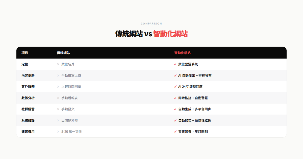 傳統網站vs智動化網站對比插畫：從手動疲勞到AI自動輕鬆