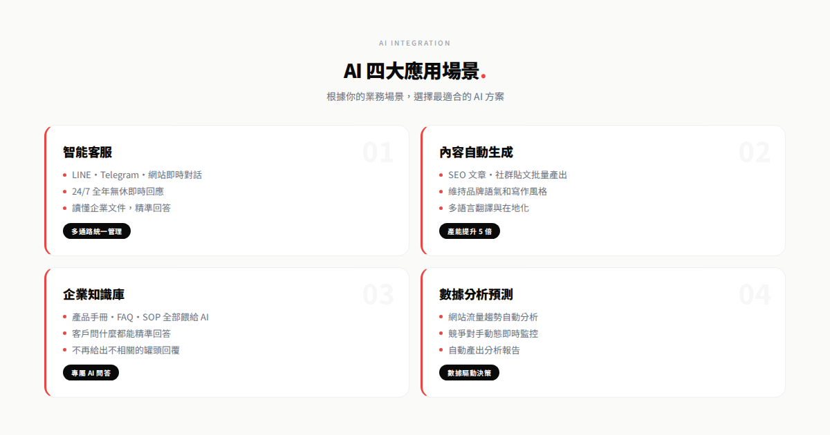 人工智慧在網站經營中的應用,包含智能客服、內容自動生成及數據分析預測
