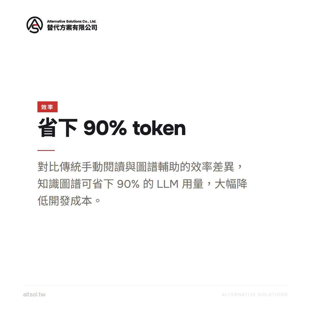 實際效益與投資回報