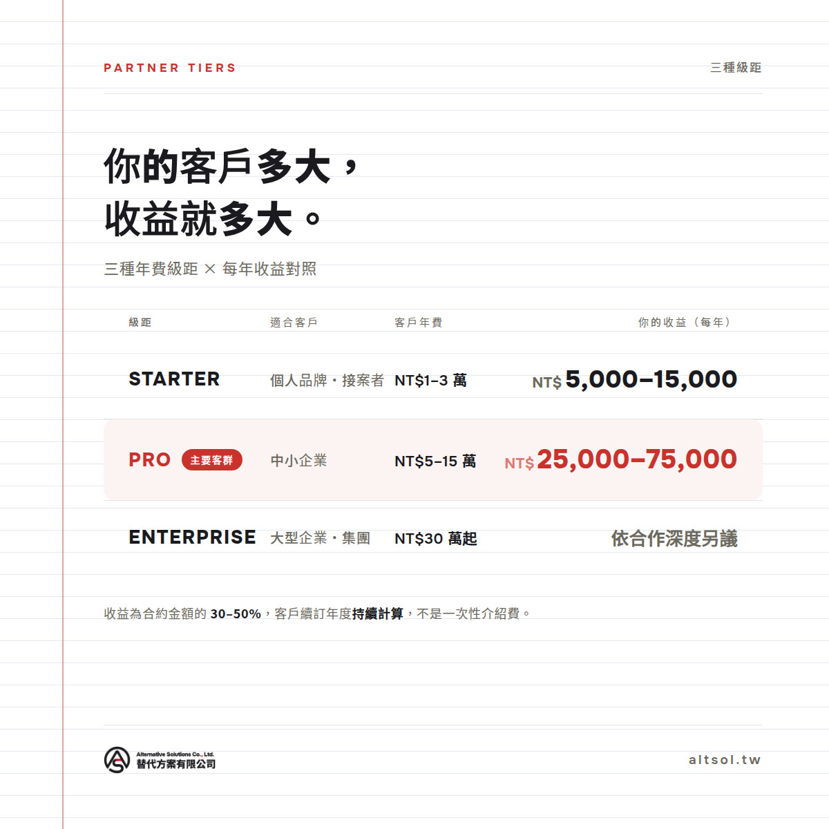 Pro 級距：一個中小企業客戶你每年能分 NT$25,000-75,000